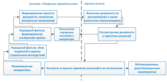 Схема народного правотворчества в Открытом правительстве региона Схема народного правотворчества в Открытом правительстве региона
